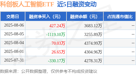 本周累计“吸金”超5.2亿元，科创板人工智能ETF（588930）涨超2%，第一大权重股寒武纪-U涨超5%