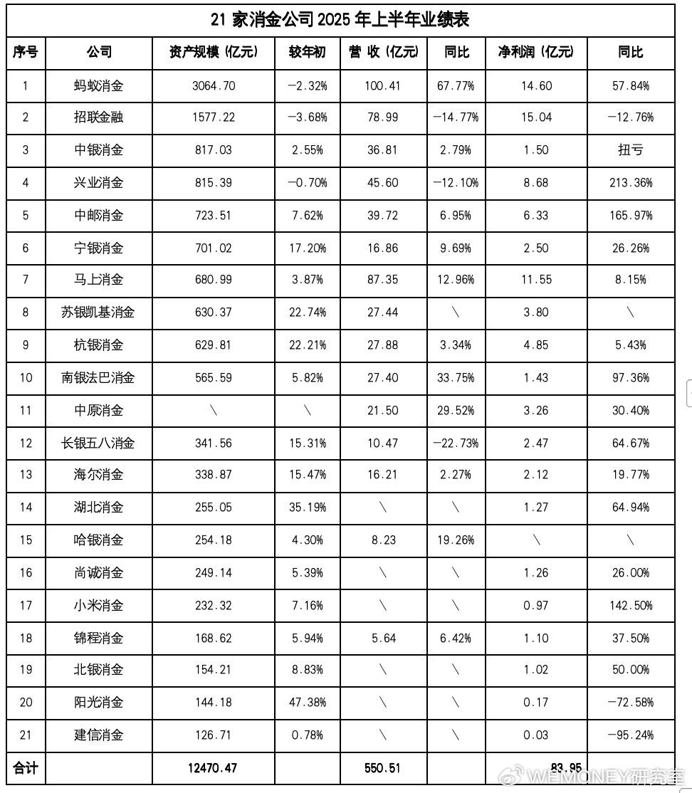 透视A股半年报:32家净利增速超20倍,500倍业绩王诞生
