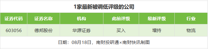 中炬高新目标价涨幅超83%，五粮液等10股评级被调低丨券商评级观察