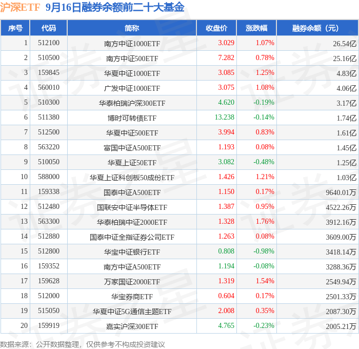 两市ETF融券余额环比增加2.90亿元