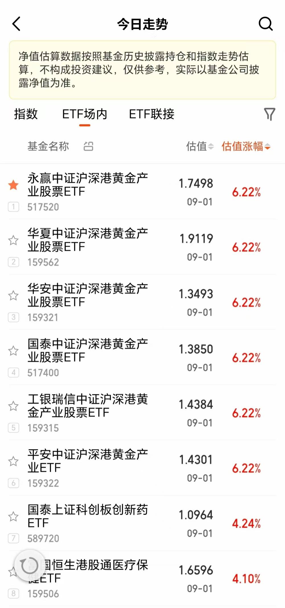 金价再创新高！黄金股票ETF、黄金股ETF涨超8%