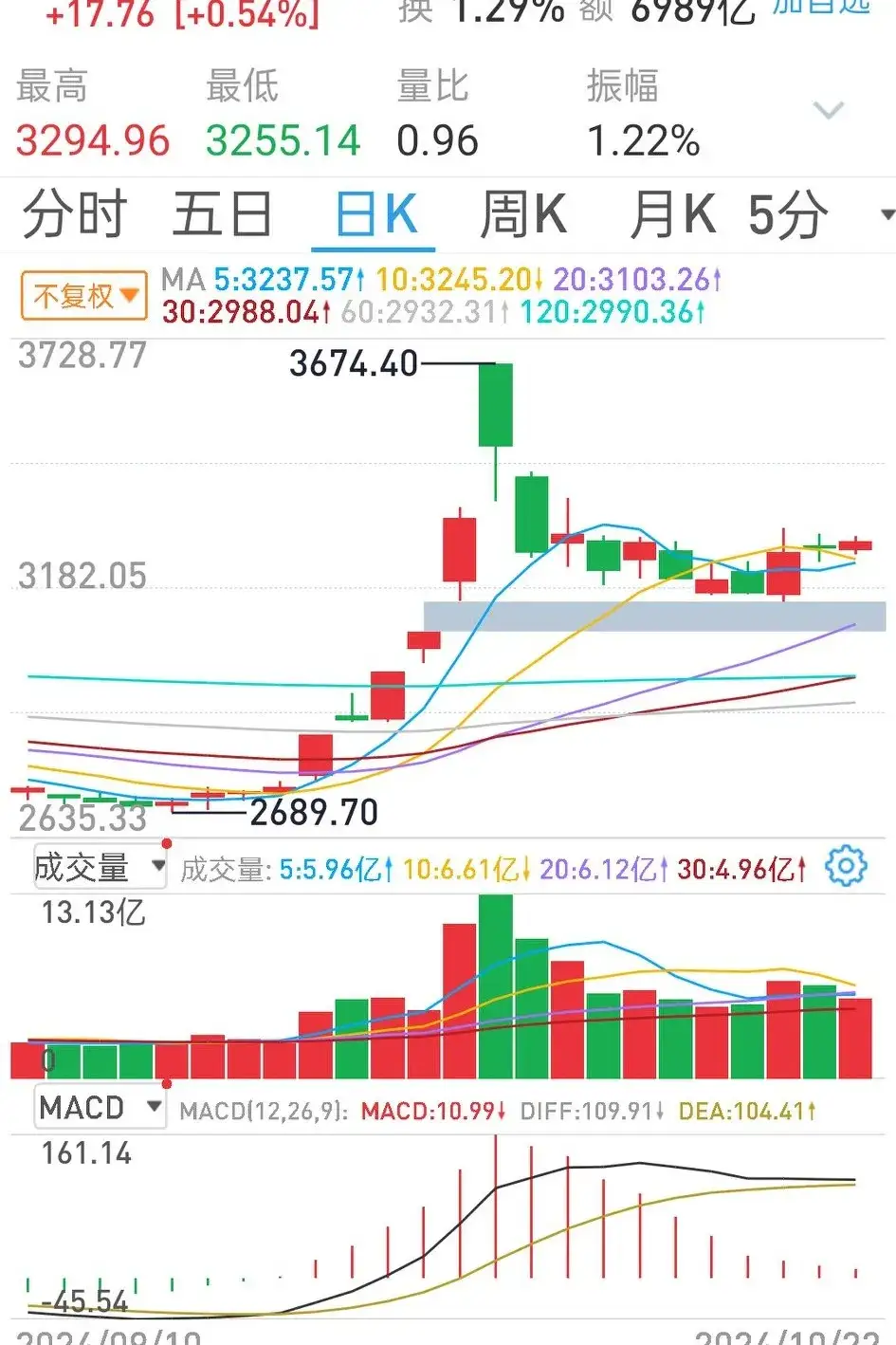A股收评：三大指数集体上涨，电池板块领涨