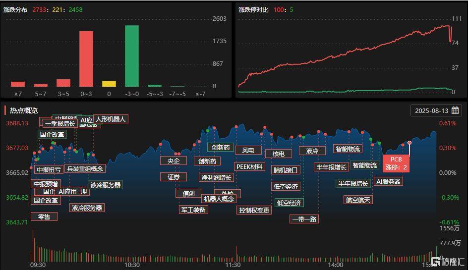 A股收评：三大指数集体上涨，电池板块领涨