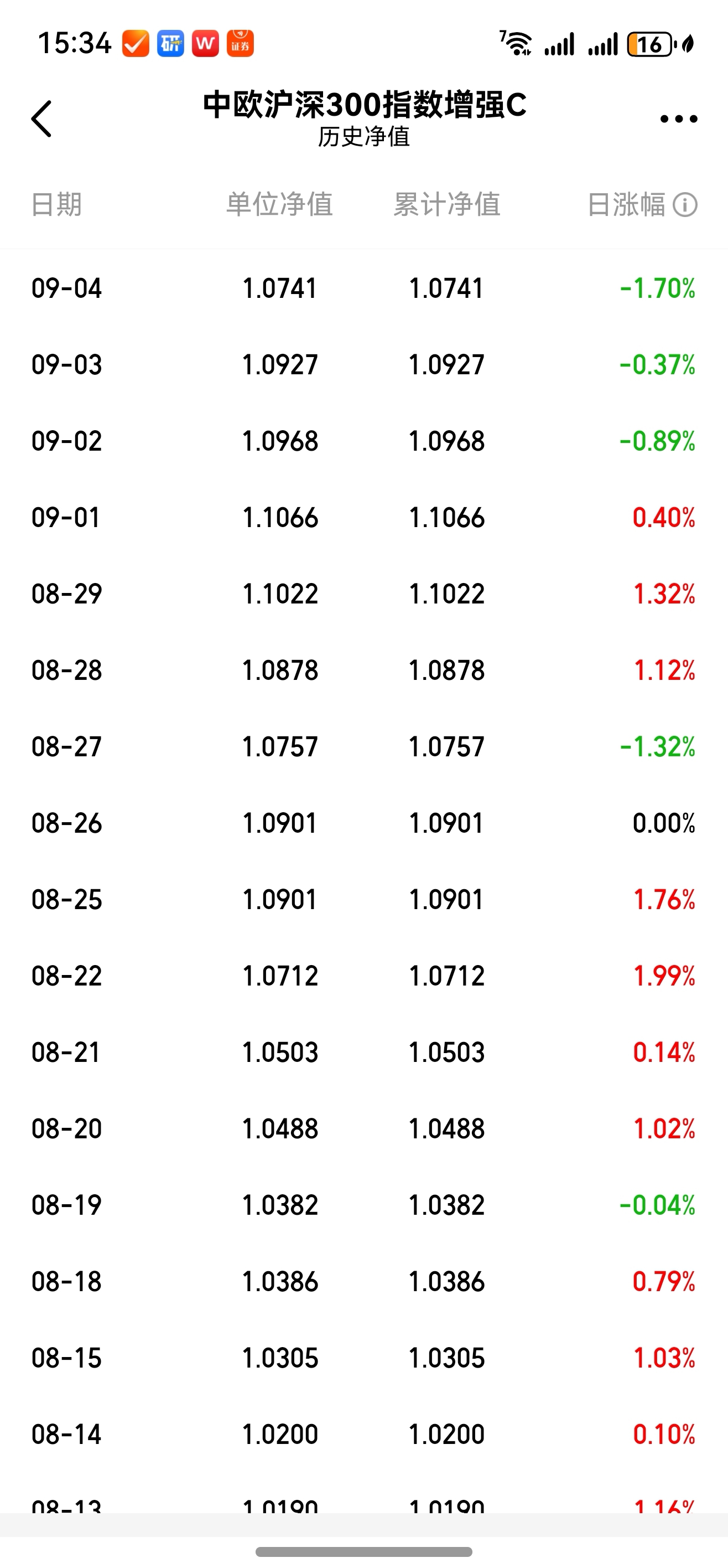 指数周线4连阳，39只中证A500基金集体上涨丨A500ETF观察