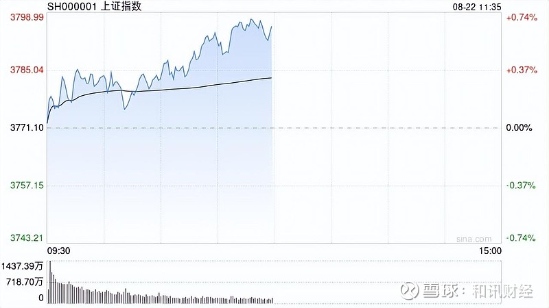 A股午评：创业板指跌2.9%，算力硬件股集体调整
