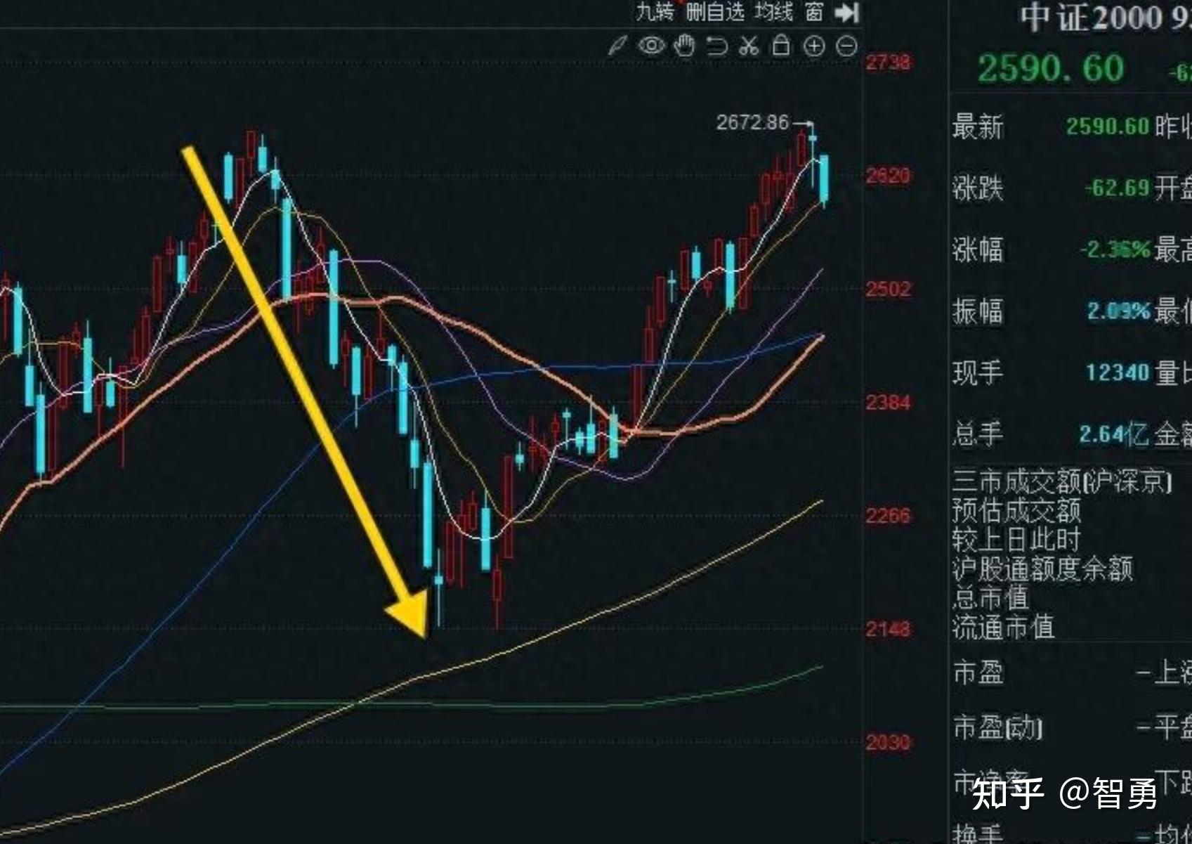 A股午评：创业板指跌2.9%，算力硬件股集体调整