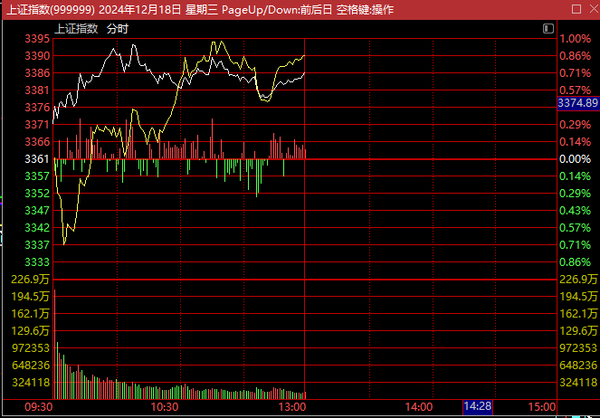A股午评：创业板指跌2.9%，算力硬件股集体调整