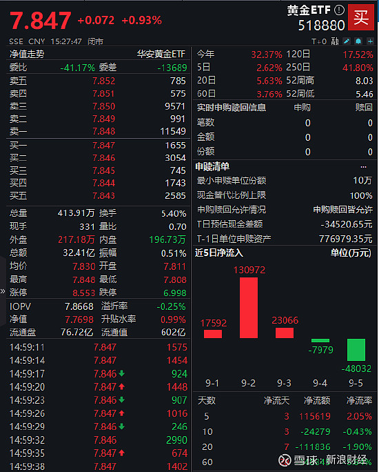 美联储降息预期升温，港股通科技ETF（513860）近10日累计“吸金“超5.6亿元，机构：把握指数回调后的反弹机会