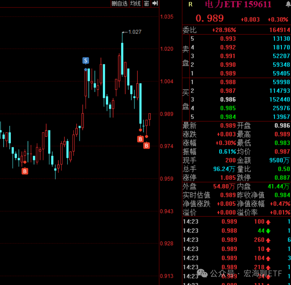 银股逆势上涨，银行ETF天弘、银行ETF、银行AH优选ETF上涨