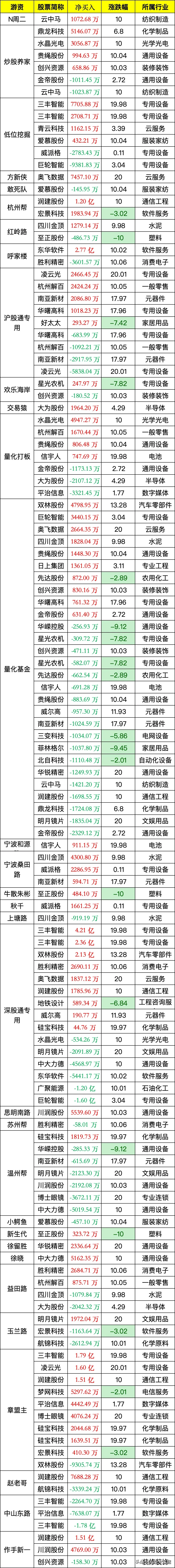 4.37亿元资金抢筹巨轮智能,机构狂买利欧股份丨龙虎榜