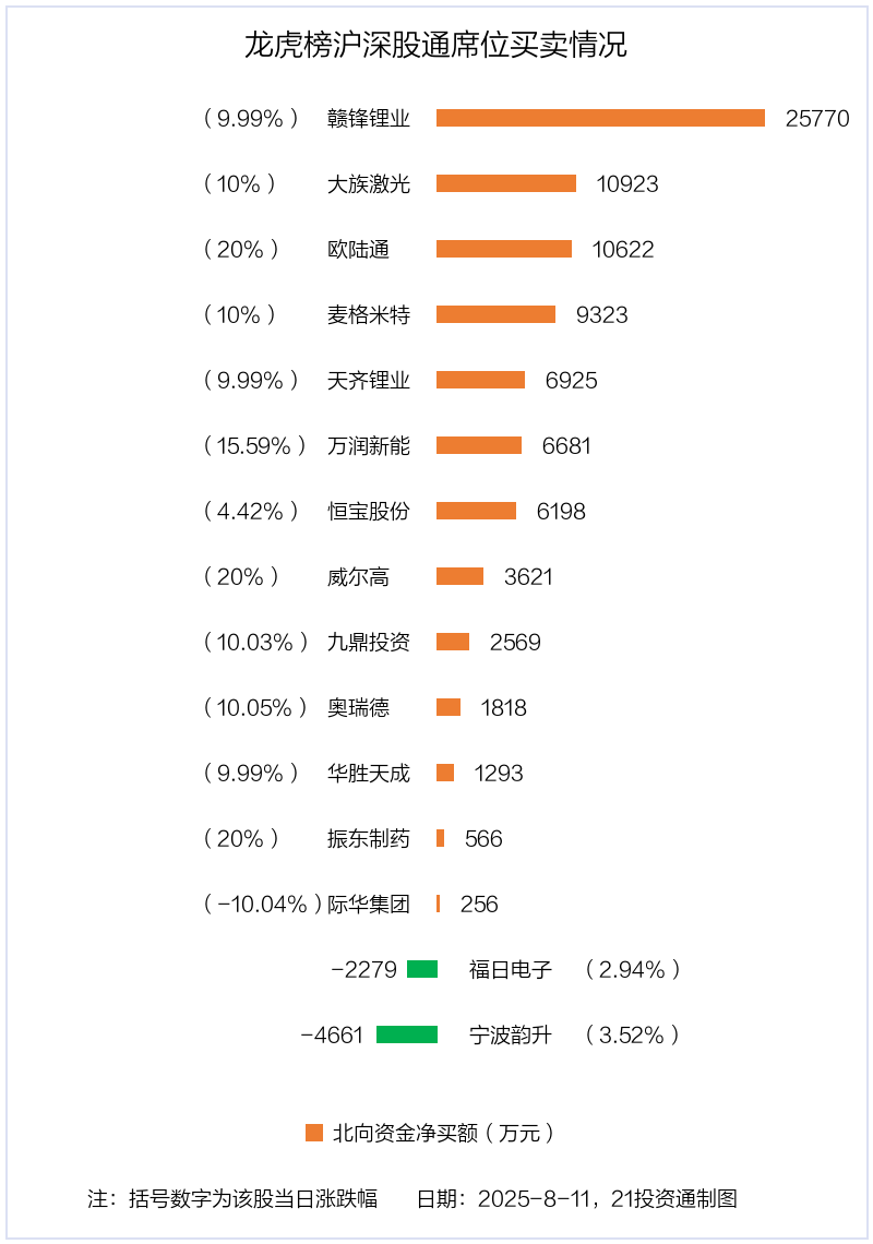 4.37亿元资金抢筹巨轮智能,机构狂买利欧股份丨龙虎榜