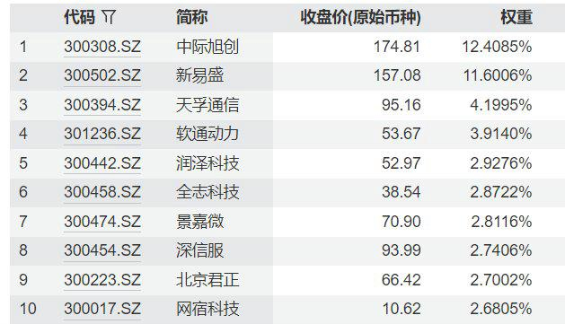 创业板人工智能ETF华夏（159381）跌超8%，中际旭创+新易盛+天孚通信权重占比超45%