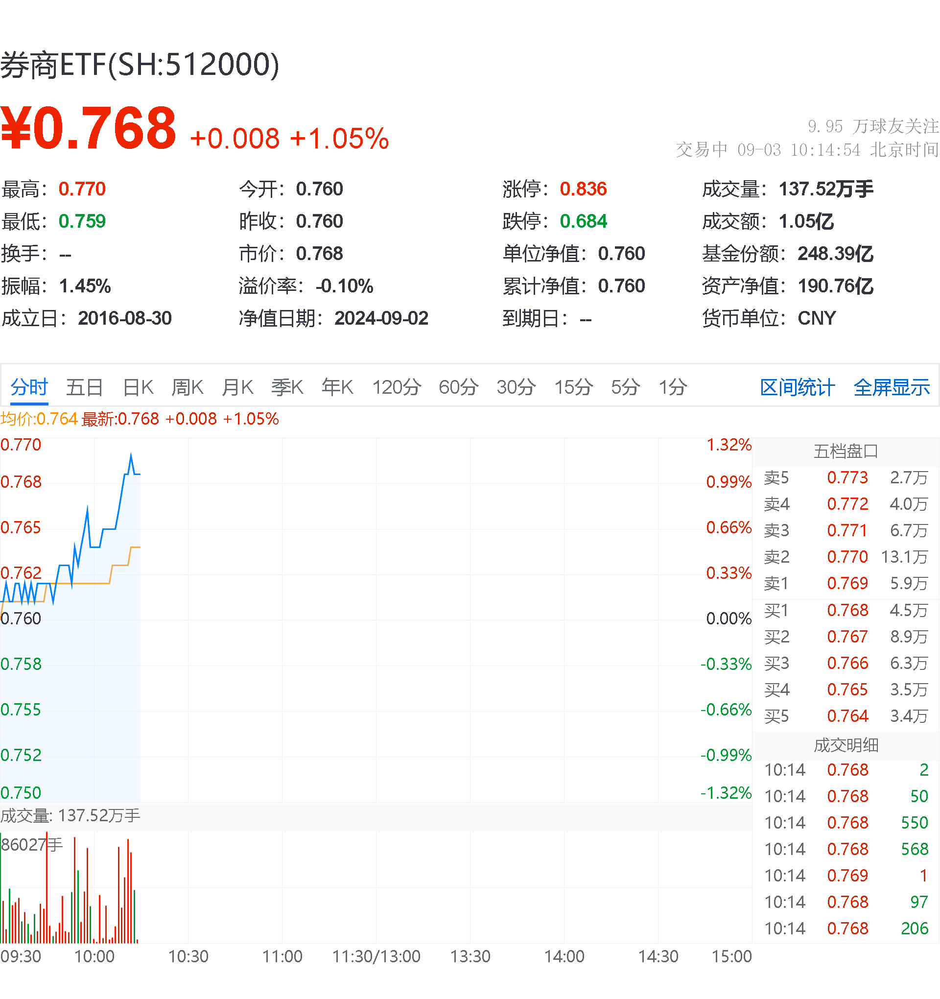 低费率A500ETF基金（512050）涨超2%，近10日获得5.7亿元资金净流入