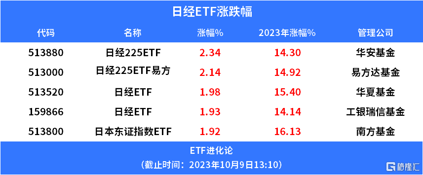 225只ETF获融资净买入 富国中债7―10年政策性金融债ETF居首