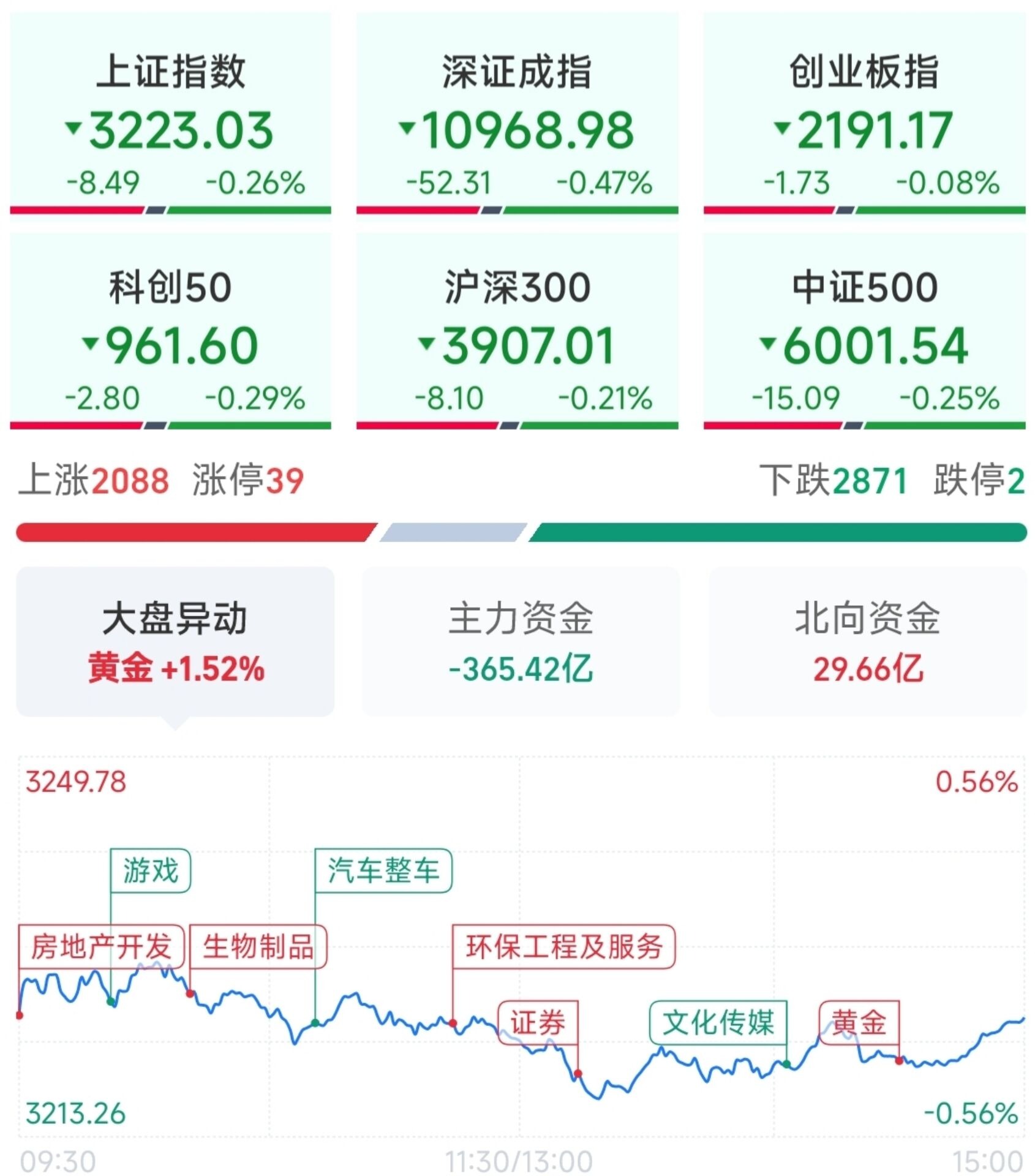 A股收评：创业板指跌2.23% 两市成交额萎缩超3000亿
