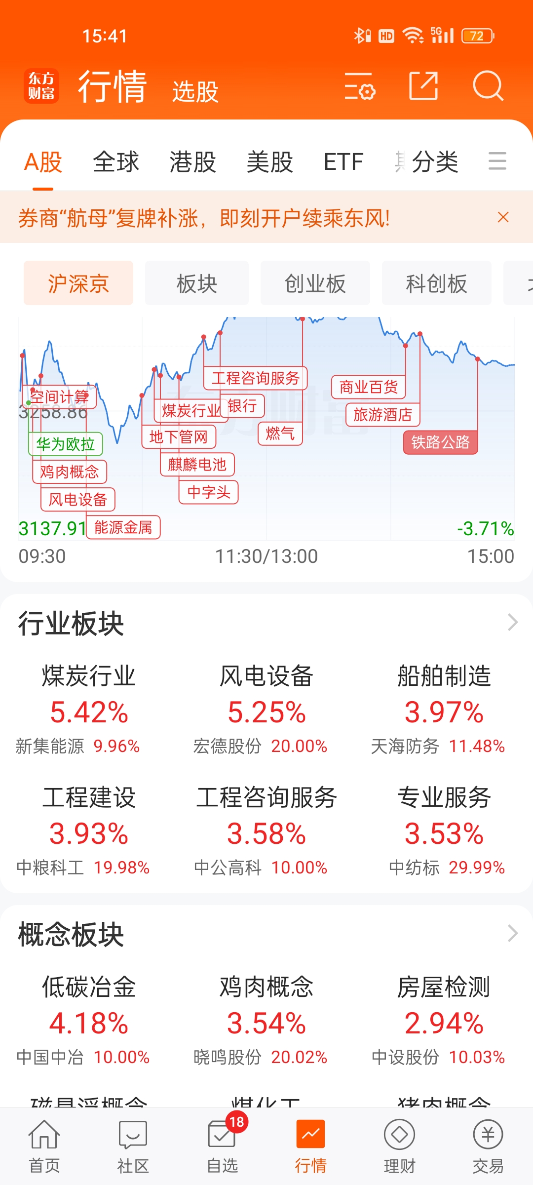 A股收评：创业板指跌2.23% 两市成交额萎缩超3000亿