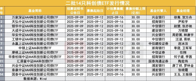 天弘科创债ETF正式获批,即将重磅发行,机构:公募销售费用新规下债券ETF流动性优势突出