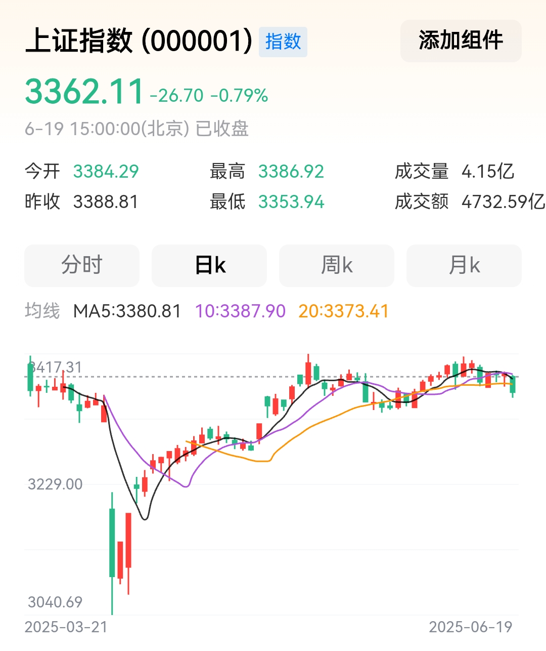 A股午评：创业板指跌1.77%，黄金概念股逆势大涨
