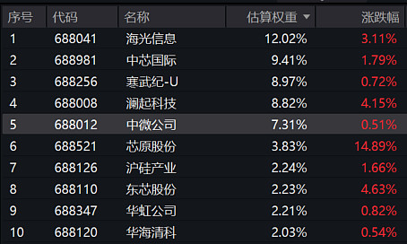 权重股海光信息20CM涨停!科创综指ETF天弘(589860)涨超4%,芯片ETF天弘(159310)大涨超6%