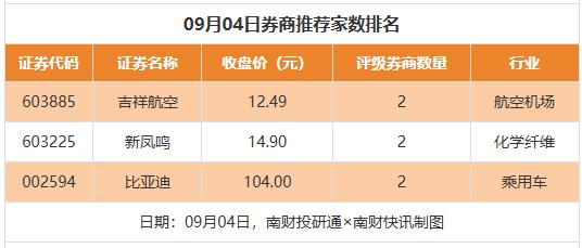 2股获券商推荐，柏楚电子最高目标价涨幅超11%丨券商评级观察