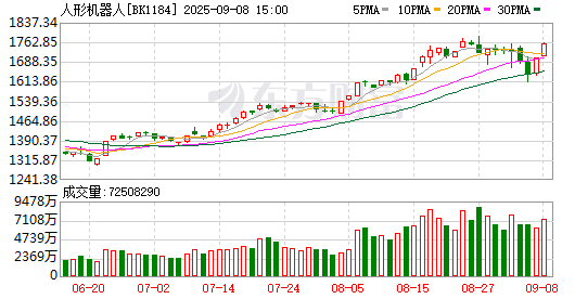 特斯拉Optimus V3量产渐近，机器人ETF（159770）涨超2%，机构：四季度机器人有望迎来板块级行情