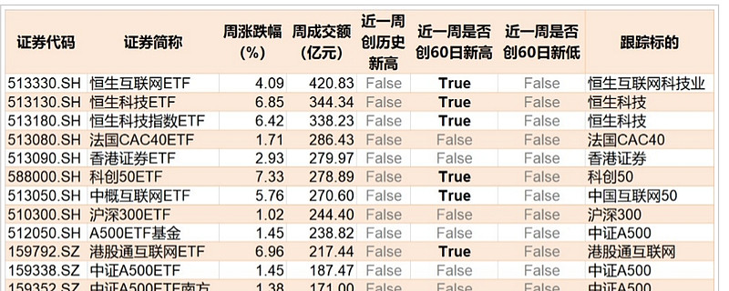 海光信息20cm涨停，科创芯片ETF、科创芯片50ETF涨超6%