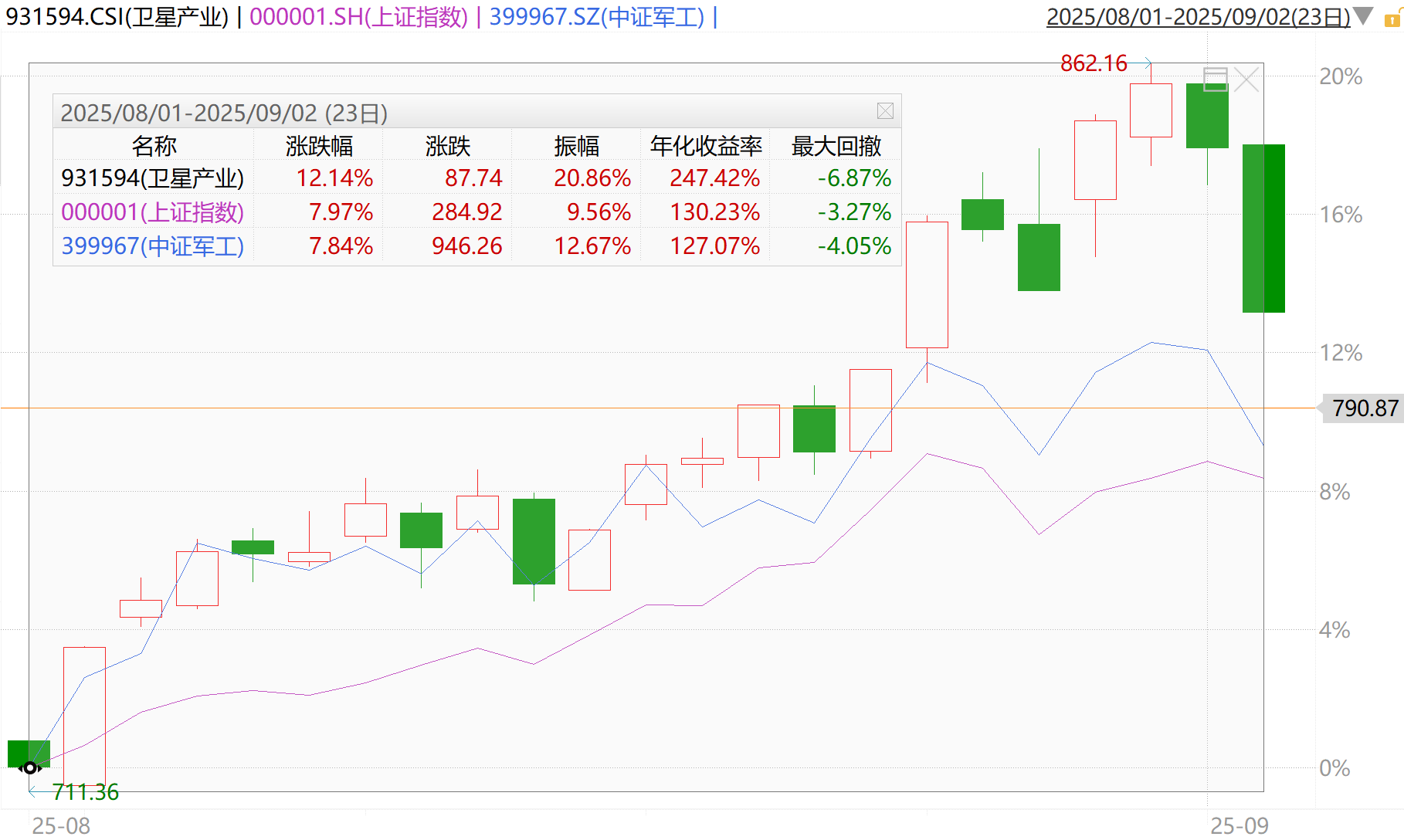 我国卫星互联网建设按下“快进键”，卫星产业ETF（159218）近4日累计“吸金”超1亿元