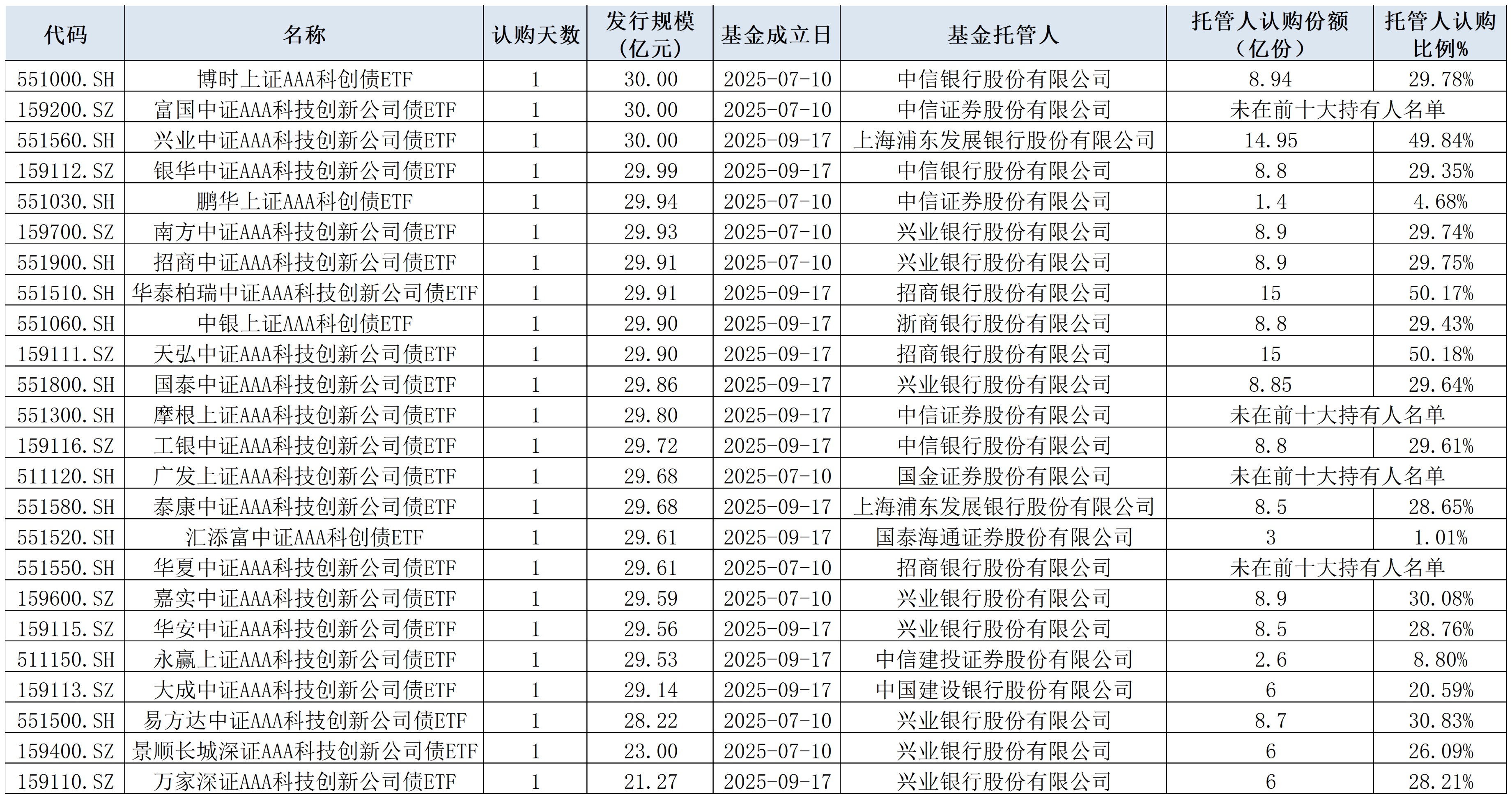 11只ETF公告上市，最高仓位69.33%
