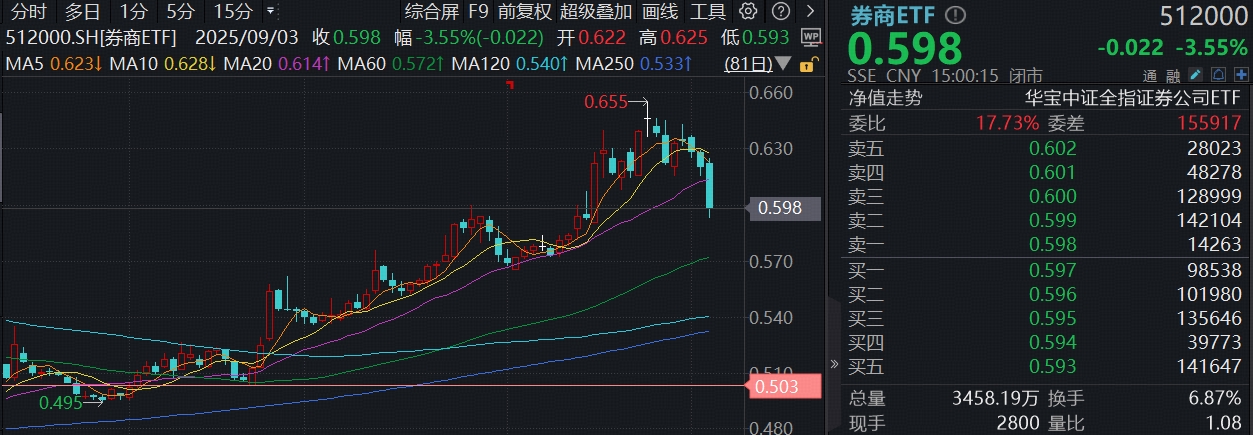 上两周持续“吸金”累计超10亿元,券商ETF(159842)盘初走高,券商板块估值修复机遇获看好