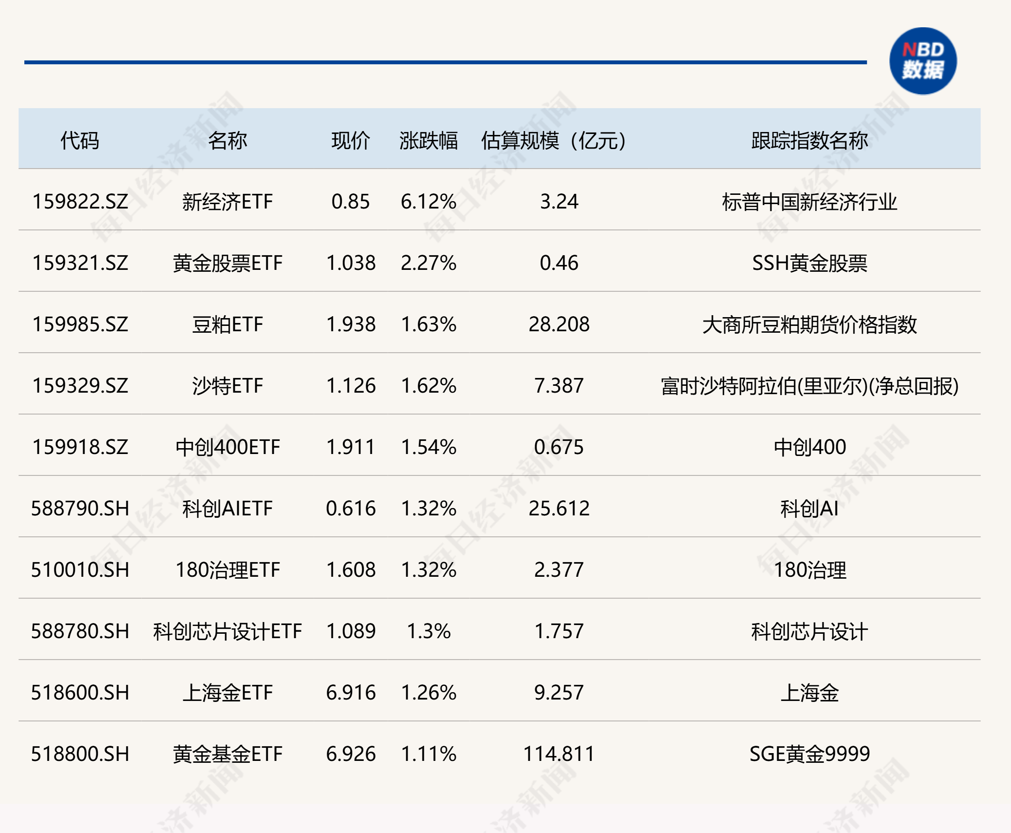 锂电爆发，有色金属ETF基金（516650）涨0.46%，近20个交易日吸金达3.67亿