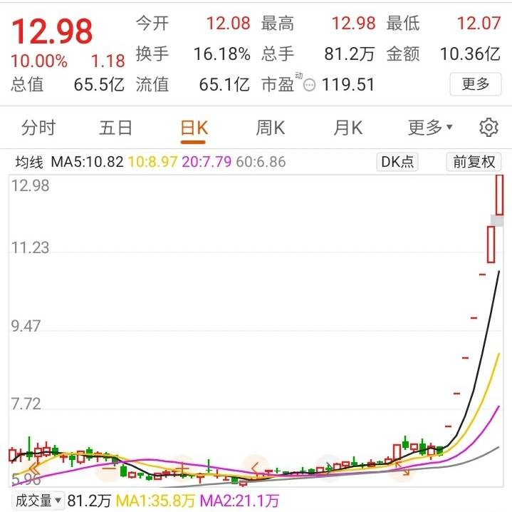 国标落地倒计时,预制菜概念高开,得利斯涨停