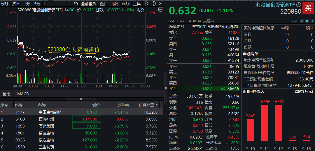 创新药ETF天弘（517380）近5日持续获资金净流入，生物医药ETF（159859）实时成交额居同标的第一，机构：创新药仍可坚定看好