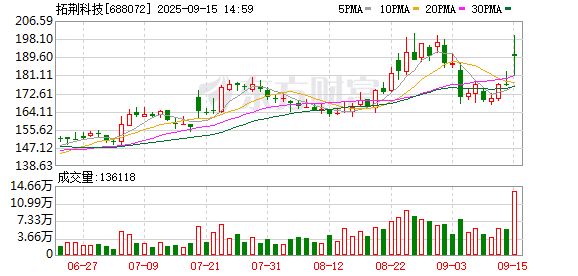 拓荆科技拟定增募资不超过46亿元,加码高端半导体设备业务丨公告精选