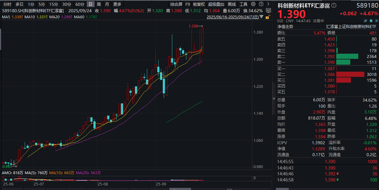 星辉娱乐20cm涨停，完美世界涨停，游戏ETF涨超4%，游戏ETF华泰柏瑞涨3.5%