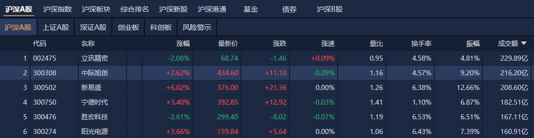 A股收评:创业板指冲高回落涨1.52% 宁德时代创历史新高