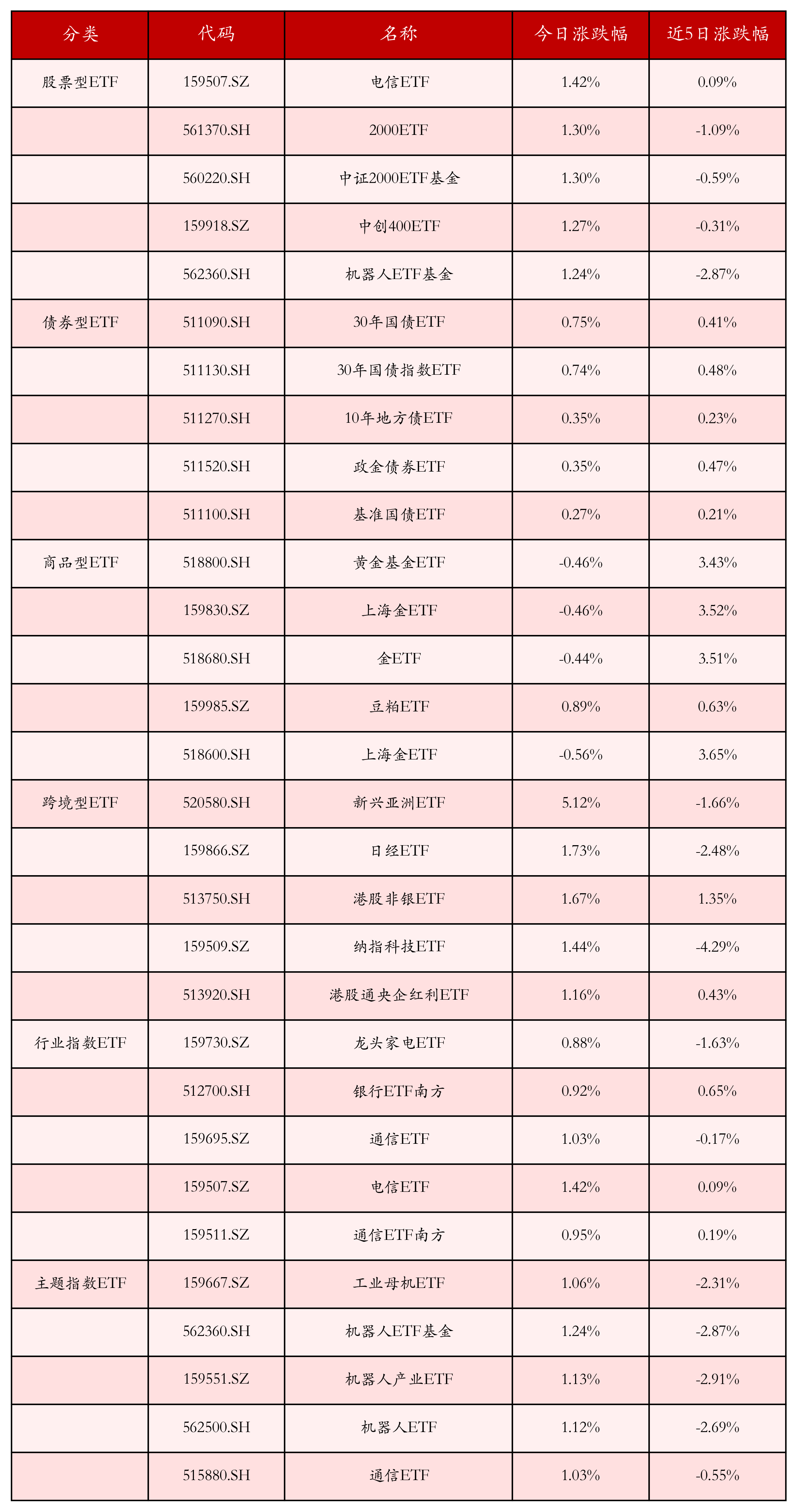 机器人ETF(159770)涨超3%,实时成交额深市同标的第一,机构:机器人领域迎来密集催化期