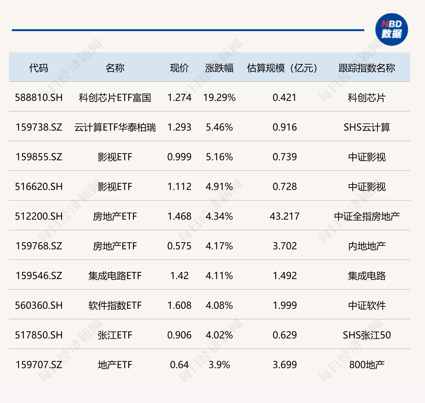 国产芯片热度攀升,半导体材料ETF、半导体产业ETF、半导体设备ETF、科创半导体ETF涨超6%