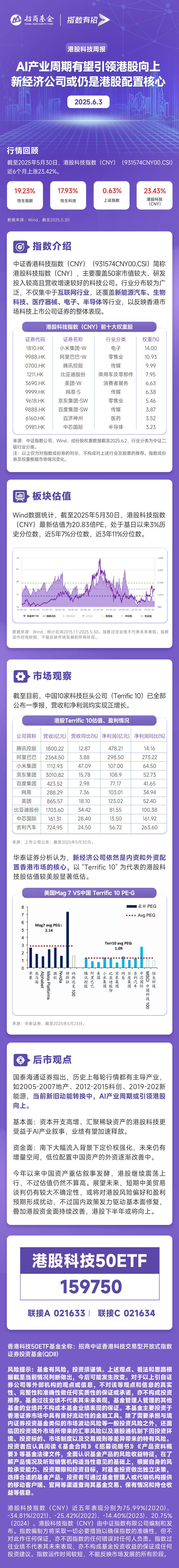 科技板块是港股本轮行情主要推动力，港股科技30ETF（513160）逆市飘红，机构：港股科技板块或依然处在布局区