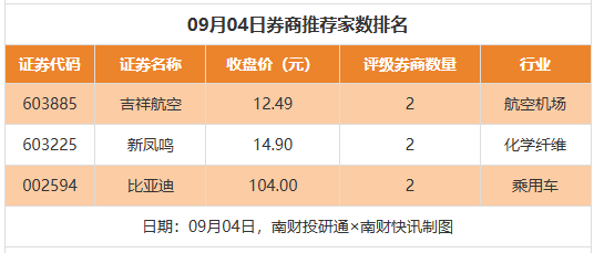 东材科技目标价涨幅超50%;坤彩科技评级被调低|券商评级观察
