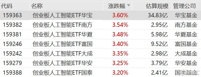 创业板人工智能ETF华夏(159381)大涨超3%,同类费率最低