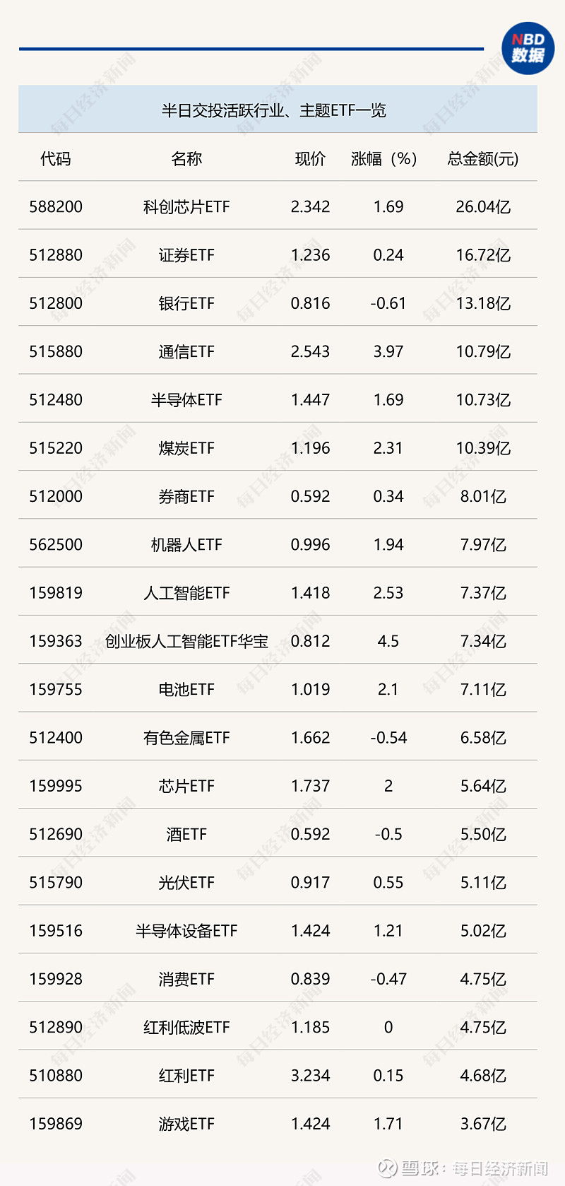 创业板人工智能ETF华夏(159381)大涨超3%,同类费率最低