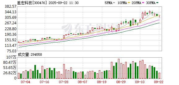 中芯国际获融资资金买入超48亿元丨资金流向日报