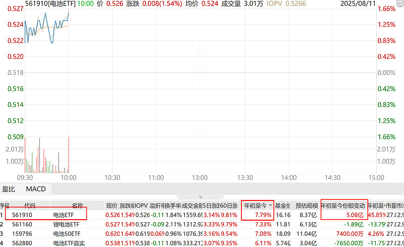 宁德时代总市值超越茅台，创业板新能源ETF、新能源ETF、电池ETF涨超2%