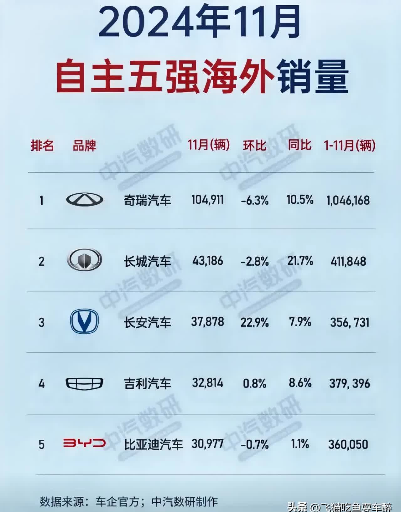 宁德时代总市值居A股第三，子公司持有奇瑞汽车1.72亿股