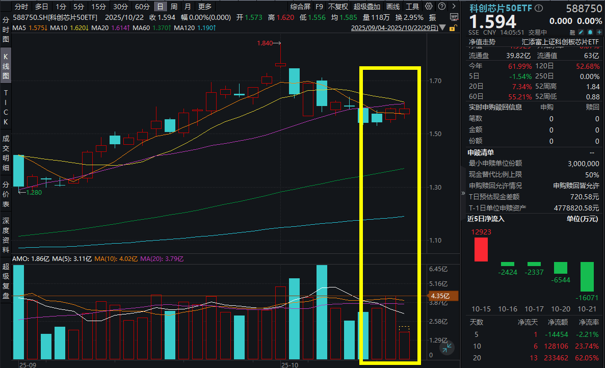 双双盘中涨超1%！计算机ETF（159998）成交额超5800万元居同标的第一，云计算ETF沪港深（517390）连续四日“吸金”