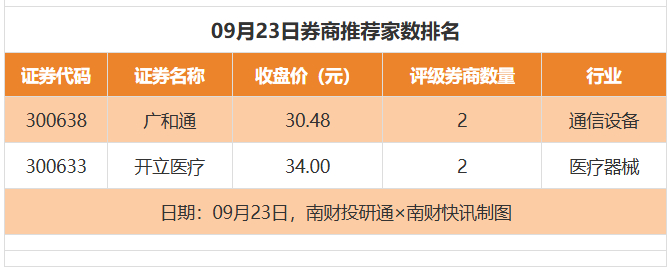 高伟达目标价涨幅超120%；冰轮环境评级被调低｜券商评级观察
