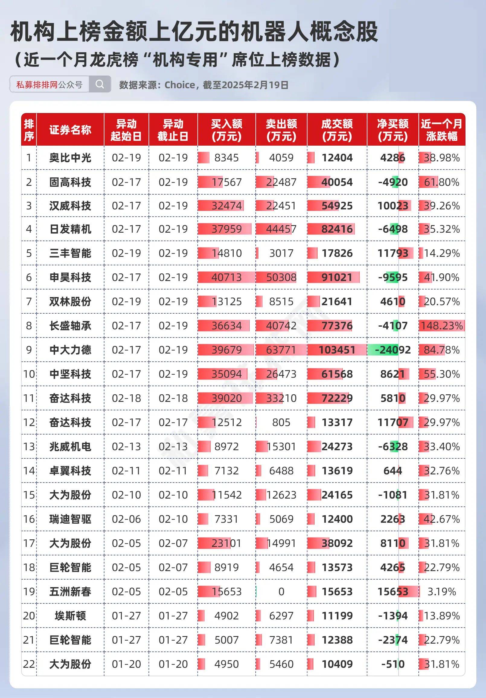 软银集团拟收购ABB机器人业务,机器人ETF(159770)近4日“吸金”超5.4亿元