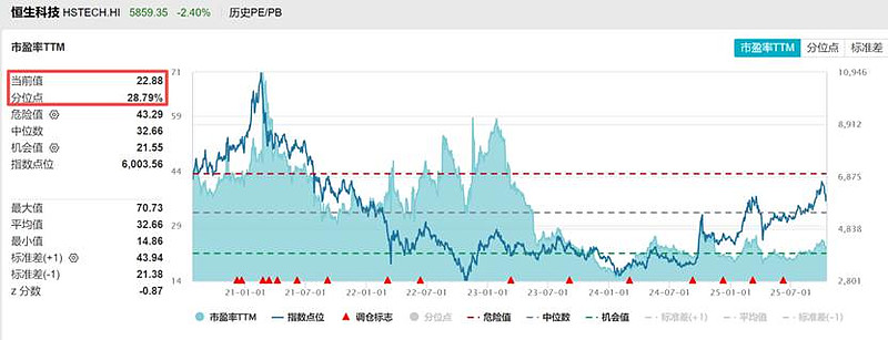 资金借道ETF抢筹恒生科技，恒生科技ETF天弘（520920）涨近1%，机构：恒生科技有望进一步向上