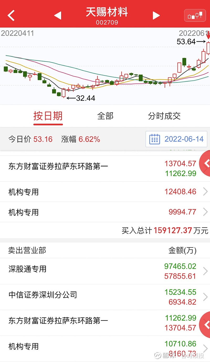 8.21亿资金抢筹领益智造,机构狂买天赐材料丨龙虎榜