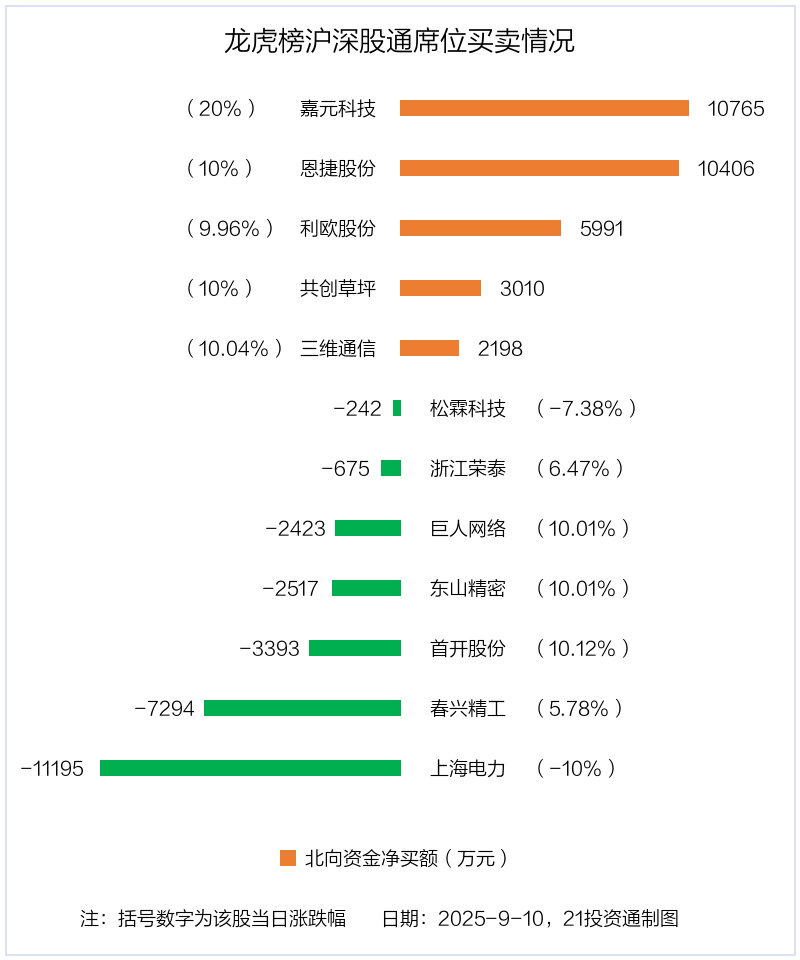 8.21亿资金抢筹领益智造,机构狂买天赐材料丨龙虎榜